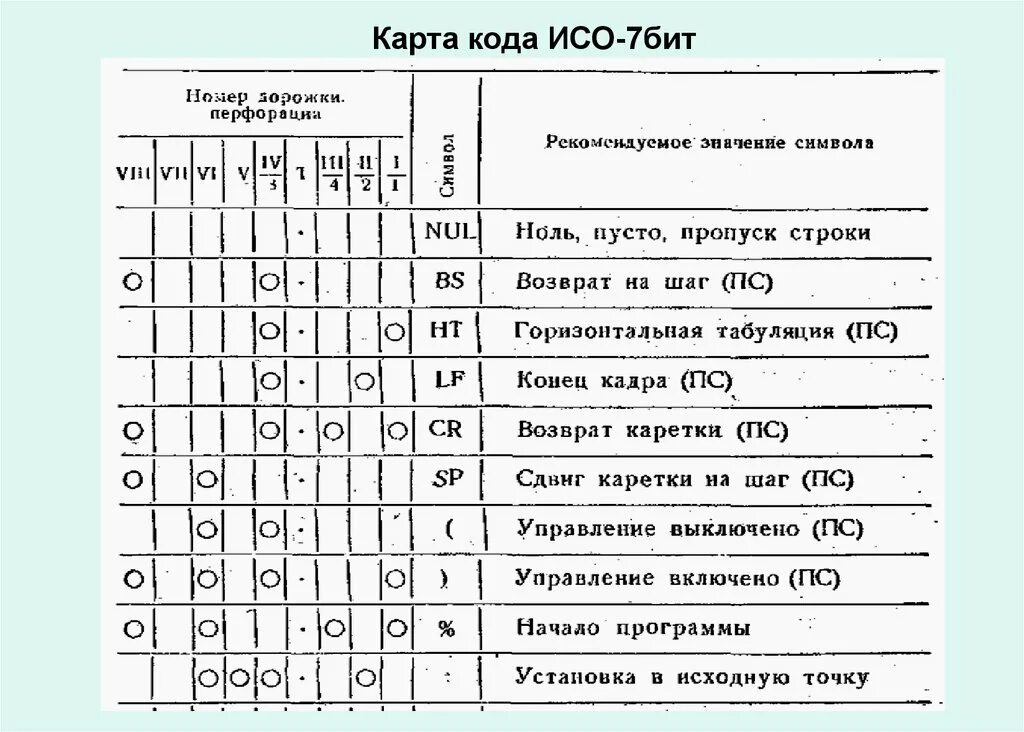 Код ISO 7 bit. Карта кода ИСО 7 бит. Языка программирования ISO-7-bit. ISO 7 bit программирование.