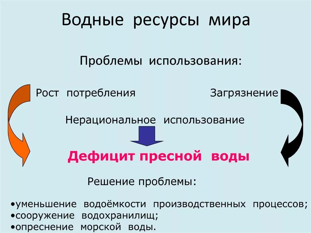 Проблемы использования воды. Использование водных ресурсов. Водные ресурсы презентация. Проблемы использования водных ресурсов кратко. Проблемы использования вод