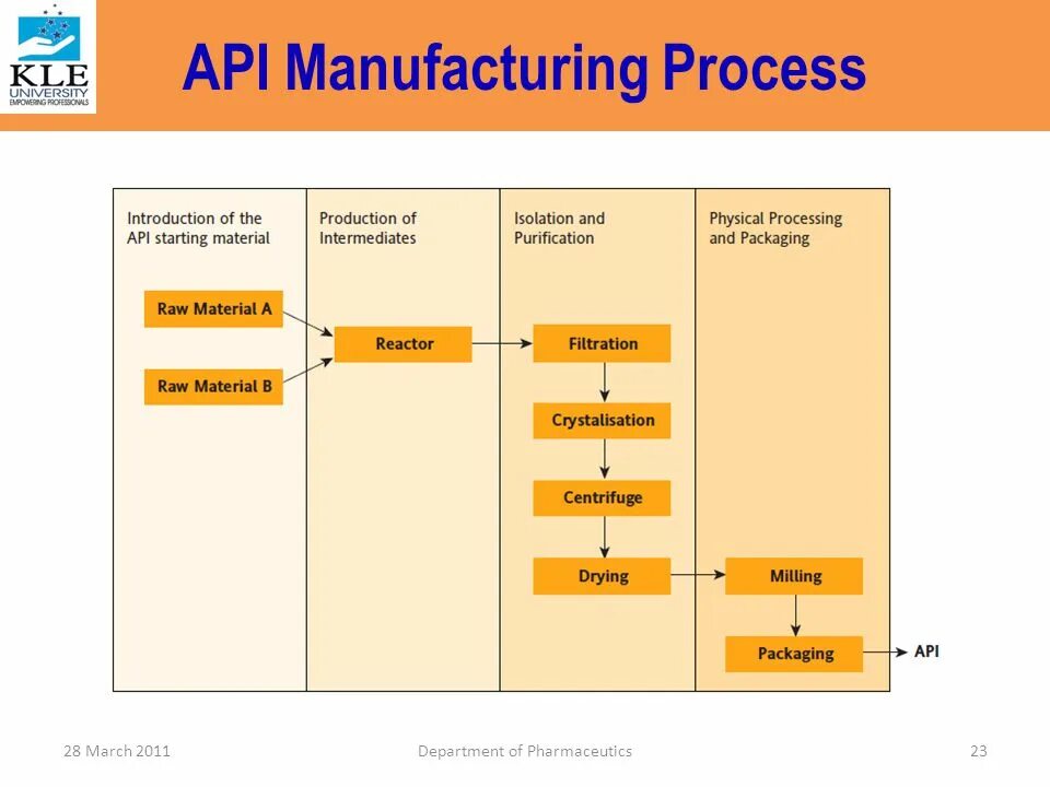 API products. Manufacturing best Practices. Дизайн API заявки. API Manufacturing. Product api