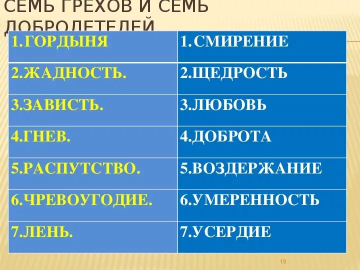 Смертные грехи список в православии. 7 Смертных грехов список. 7 Грехов и 7 добродетелей. Смертные грехи 7 список. Уровень сил смертных грехов