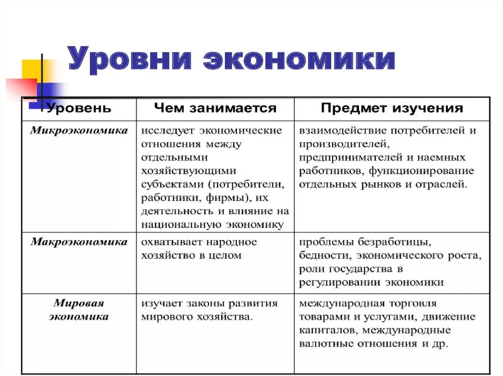 Уровни экономического развития Микроэкономика. Уровни экономики схема. Уровни экономической науки. Уровни мировой экономики.