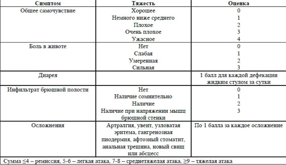 Индекс беста. Харви Брэдшоу. Степень активности болезни крона. Индекс Харви-Брэдшоу. Критерии Харви Брэдшоу.