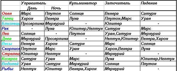 Плутон управитель дома. Планеты управители знаков зодиака. Планеты управители знаков зодиака таблица. Управители знаков в астрологии. Управители знаков зодиака в астрологии.