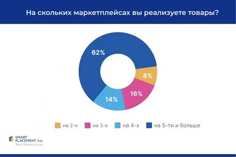 Сколько продавцов на маркетплейсах