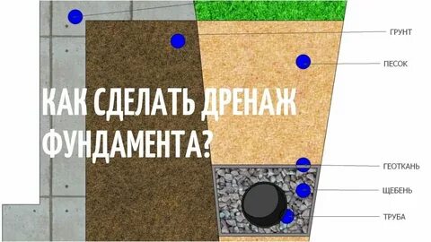 На какой глубине делать дренаж участка