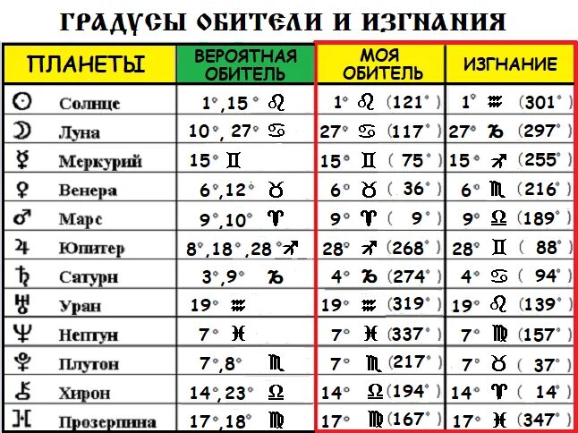 Градусы знаков зодиака. Падение экзальтация обитель изгнание планет таблица. Планеты в падении и экзальтации таблица. Планеты в падении и экзальтации. Градусы знаков зодиака таблица.