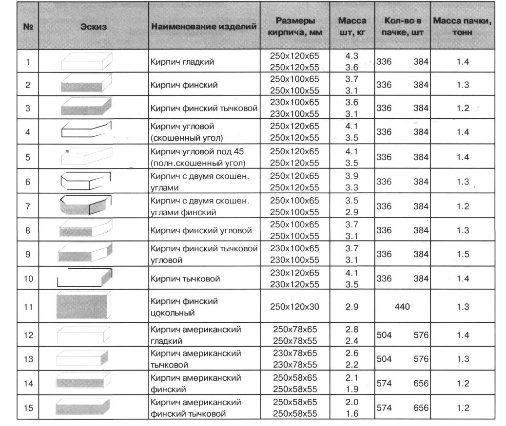 Габаритные размеры кирпича. Размеры и вес кирпича стандартного. Размер и вес кирпича стандарт. Размеры кирпича стандартного. Размеры кирпичей таблица облицовочных.