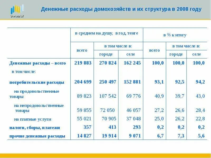 Структура расходы домашнего хозяйства. Бюджет домашнего хозяйства доходы и расходы их состав. Таблица доходы и расходы домохозяйства. Структура денежных расходов домашних хозяйств. Доходы домохозяйства денежные