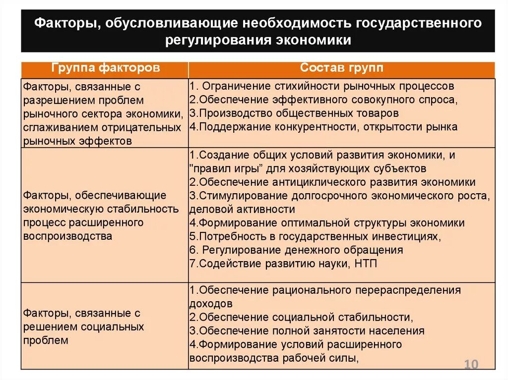 Факторы государственного влияния на экономику. Необходимость государственного регулирования экономики. Государственное регулирование рыночной экономики. Обоснуйте необходимость государственного регулирования экономики. Социально экономические факторы включают