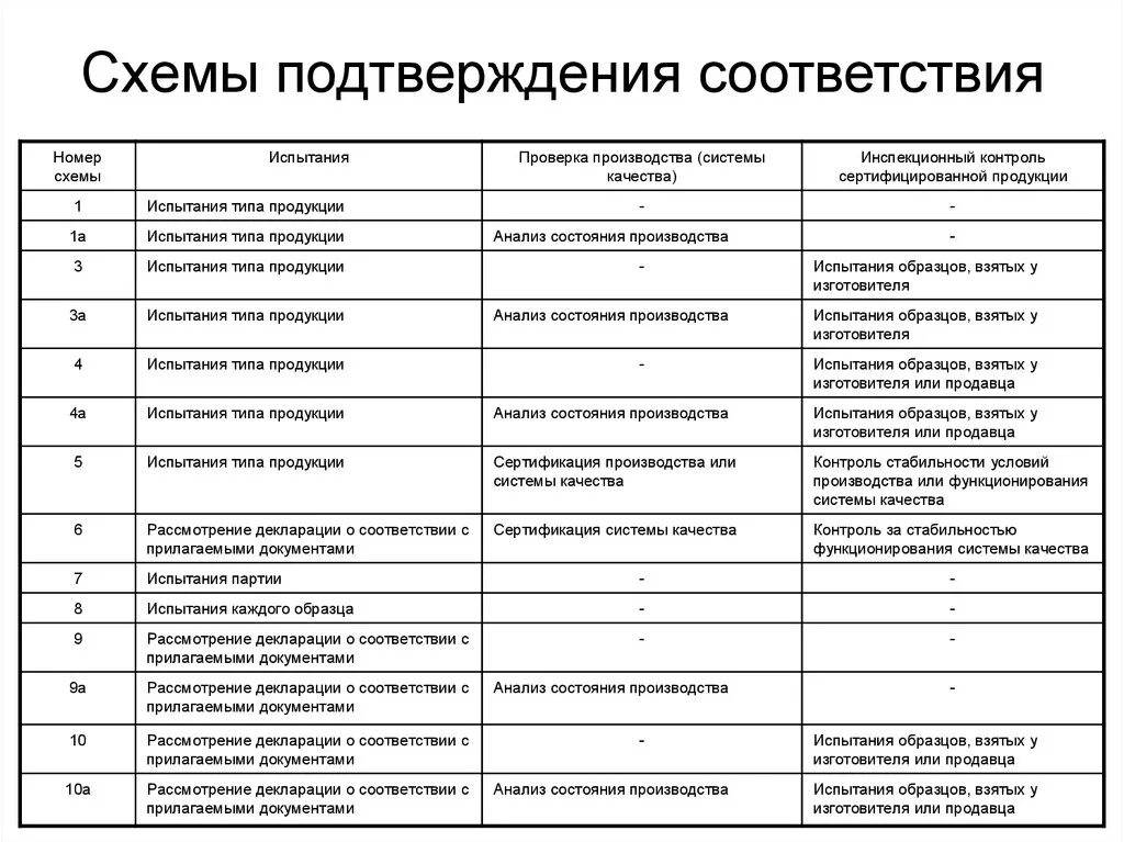 Проверку соответствия списка. Схема сертификации 7с. Схема подтверждения соответствия в РФ. Схемы сертификации метрология. Схемы подтверждения соответствия (сертификация):.