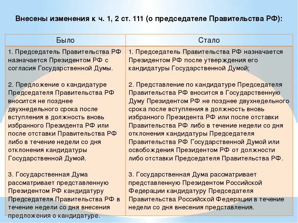 Какие будут изменения в правительстве. Изменения в Конституции 2020. Конституция РФ В 2020 году изменения. Конституция РФ изменения и поправки 2020. Статьи Конституции с изменениями.