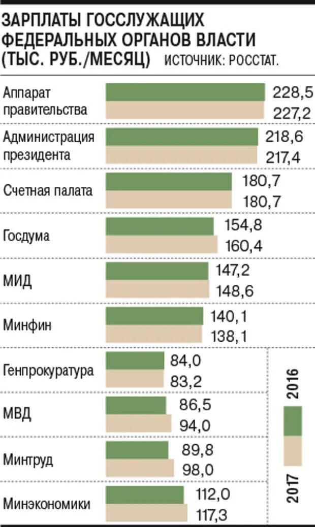 Зарплата в фнс. Зарплата госслужащих. Заработная плата госслужащих. Зарплата государственных служащих. Заработная плата чиновников в России.