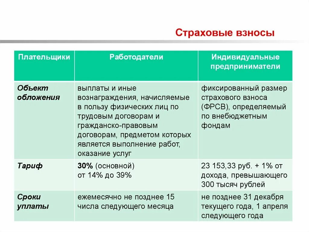 Страховые взносы. Элементы страховых взносов. Характеристика страховых взносов. Элементы страховых взносов их характеристика.