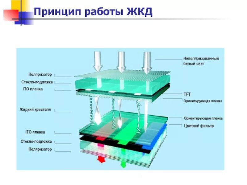 Принцип работы lcd. Принцип действия lcd мониторов. принцип работы lcd монитора. строение lcd (жидкокристаллического) монитора. строение lcd матрицы.