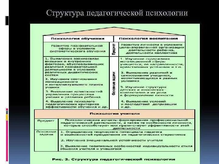 Структура педагогической психологии (по а.и. Савенкову). Разделы структуры педагогической психологии. Методы педагогической психологии таблица. Структура педагогической психологии схема. Курс педагогической психологии