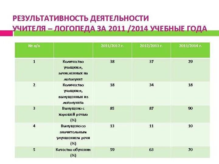 Результативности работы логопеда в садике. Нагрузка учителя логопеда. Ставка логопеда. Результативность работы учителя. Количество ставок в школе