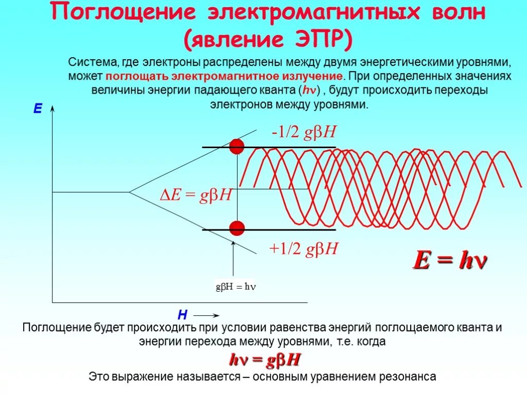 Излучение происходит при переходе. Поглощение электромагнитных волн. резонанс электромагнитных волн. энергия поглощения волны. высокочастотное излучение.