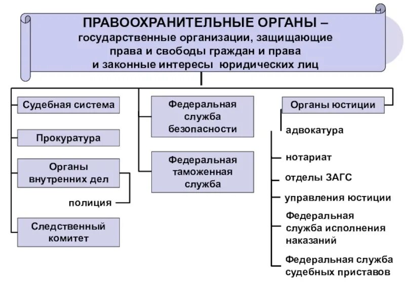 Структура и функции правоохранительных органов РФ. Система правоохранительных органов схема. Функций правоохранительные органы РФ схема. Схема правоохранительных органов РФ И их функции. Основы правоохранительных органов рф