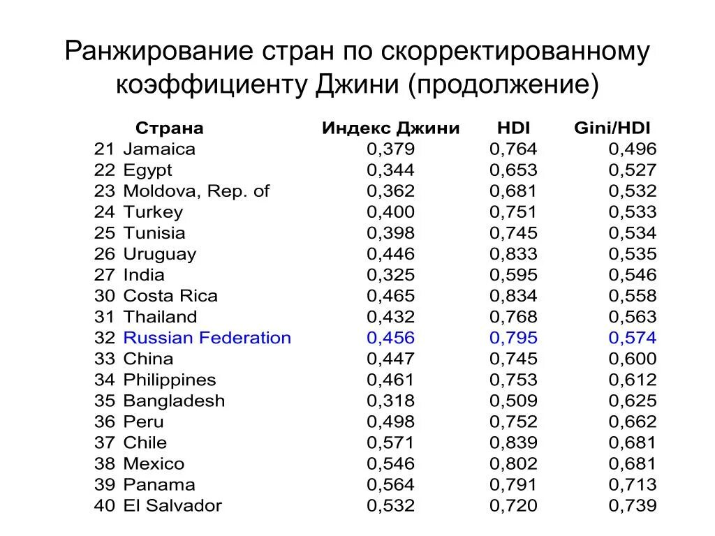 Коэффициент неравенства Джини по странам. Коэффициент Джини в разных странах. Социальное неравенство индекс Джини. Ранжирование стран.