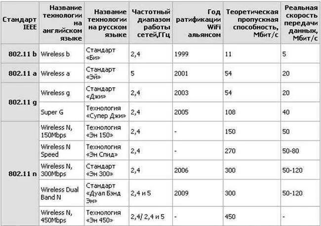 Передачи данных в с диапазоне. Таблица стандартов wi-fi. стандарты вай фай сетей. wi-fi 2.4 ггц пропускная способность. скорость передачи данных по wifi 2.4 ггц.