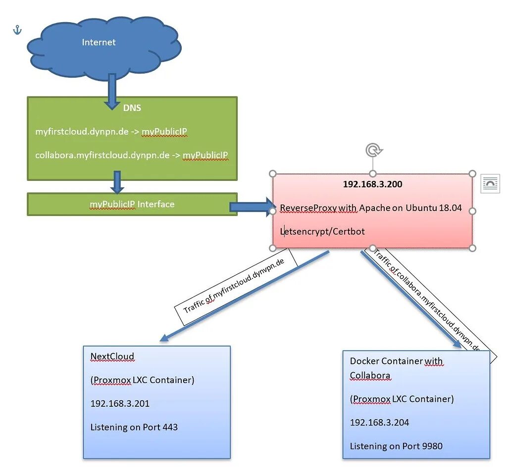 Nextcloud proxy