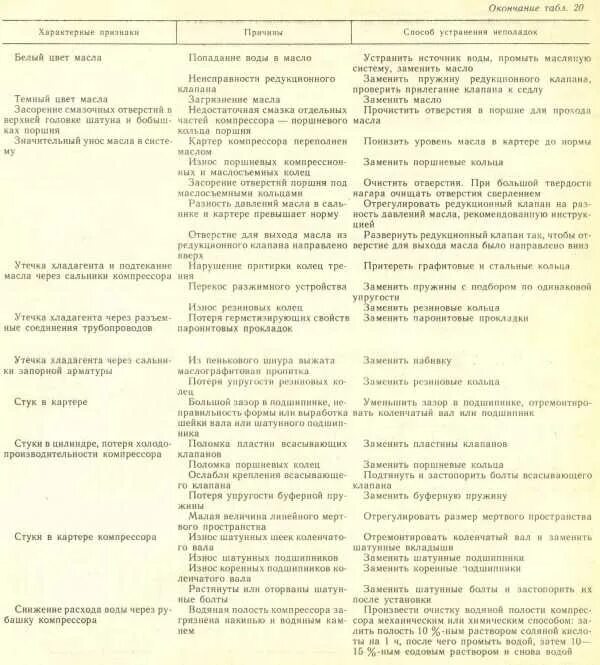 Причина неисправности компрессора. Основные неисправности поршневых компрессоров таблица. Основные неисправности компрессора. Неисправности компрессора таблица. Возможные неисправности в работе компрессора.