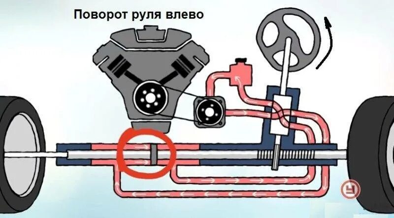 Гидроусилитель руля. Гидроусилитель руля схема. Гидроусилитель руля принцип работы и устройство. Гидравлический усилитель руля.