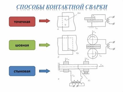Контактный способ сварки