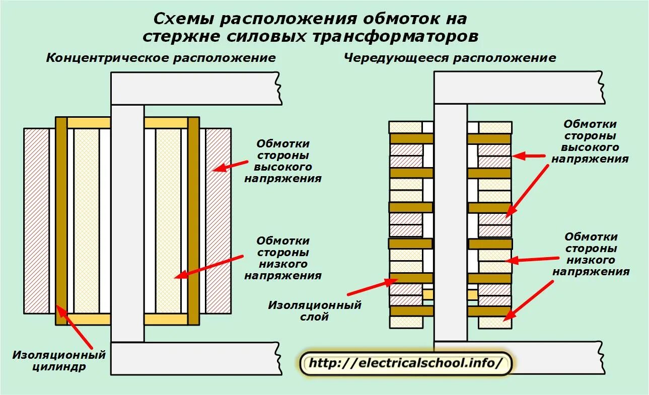 Трансформатор размещение. Расположение обмоток на стержне трансформатора. Концентрическое расположение обмоток. Конструкция обмоток силовых трансформаторов. Расположение обмоток трансформатора на магнитопроводе.