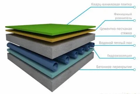 Стяжка под кварцвинил