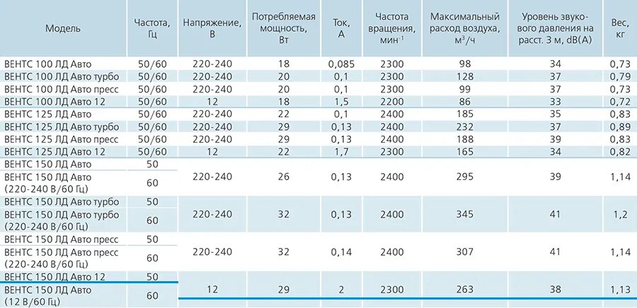 Сколько потребляет вентилятор. Вентилятор осевой ВКО-150. Канальный вентилятор Vents 100 ВКО. Вентилятор электрический Вентс 100 ВКО. Вентилятор Вентс 125 МТР.