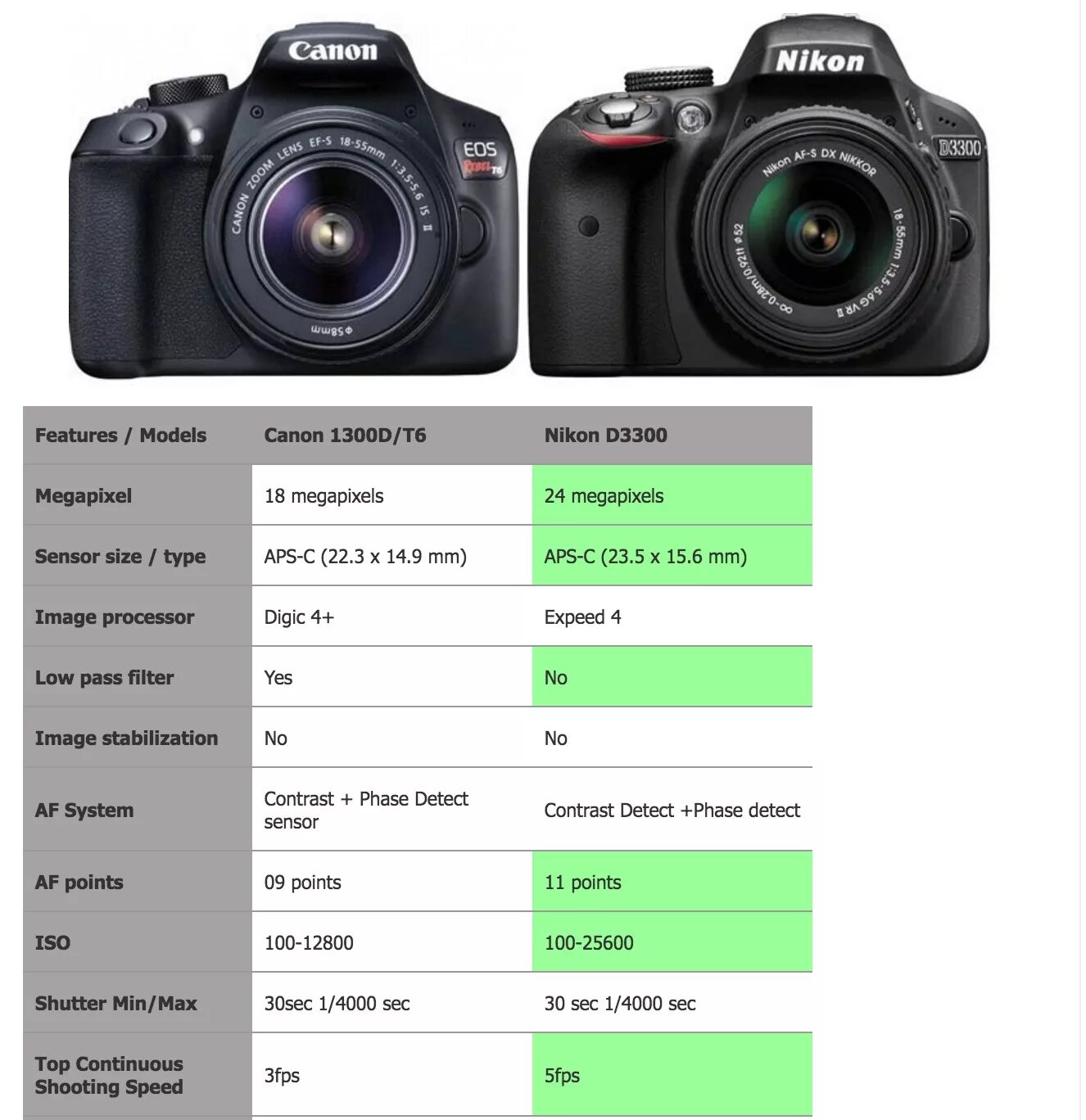Характеристики фотоаппаратов nikon