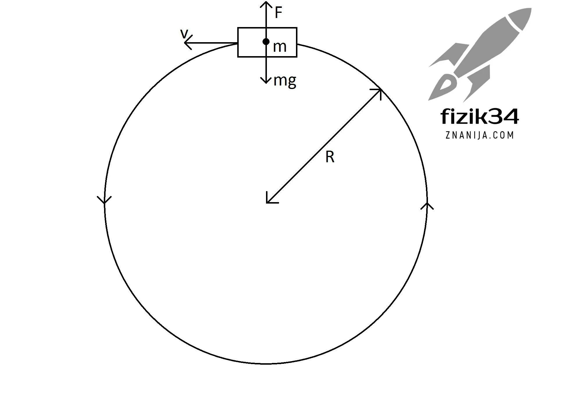 Условия прохождения мертвой петли физика. Нижняя точка мертвой петли. Лётчик давит на сиденье кресла самолета. Нижняя точка мертвой петли. Тележка массой м совершает мертвую петлю.
