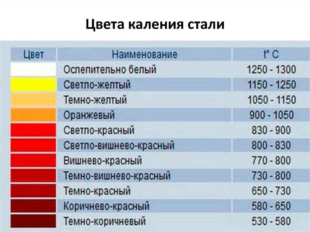 Почему все номера стали. Таблица цветов каления металла. Таблица цветов нагрева металла. Цветовая таблица температуры металла. Таблица цветов побежалости металла.