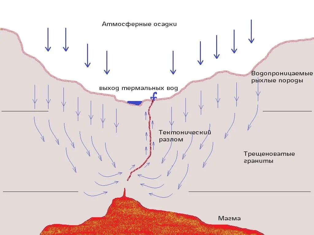 Откуда берутся родники. Термальные подземные воды схема. Схема термальные источники. Подземные горячие источники. Формирование термальных вод.