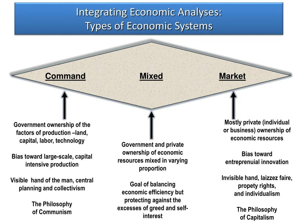 Economy system. Types of economic Systems. Different Types of economic System. The Types of Economics. Types of economic Types.