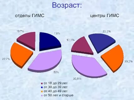 Отдел возраст