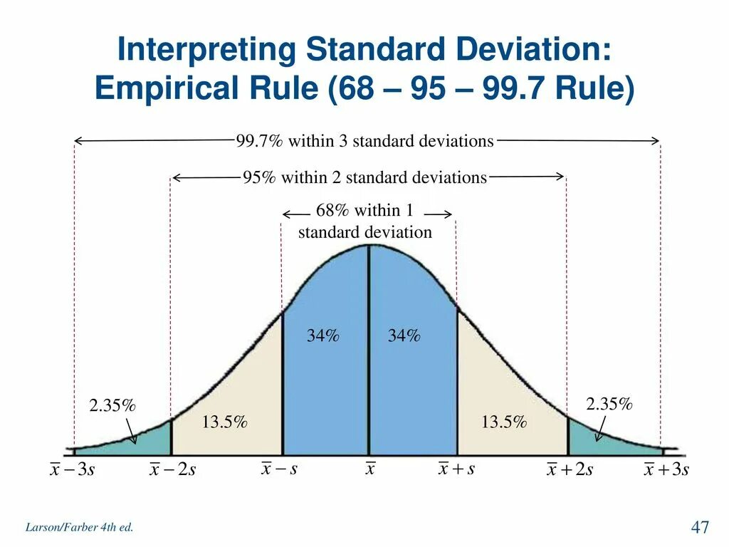 Deviation meaning. Standard deviation. Empirical Rule Standard deviation. Standard deviation statistics. Deviation is.