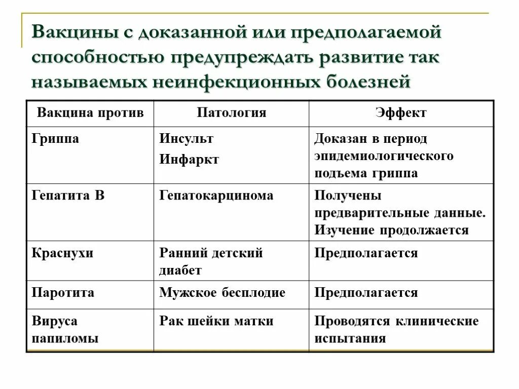 Группы риска по прививкам. Заболевание и вакцина таблица. Вакцины от болезней. Заболевания и вакцины против них.