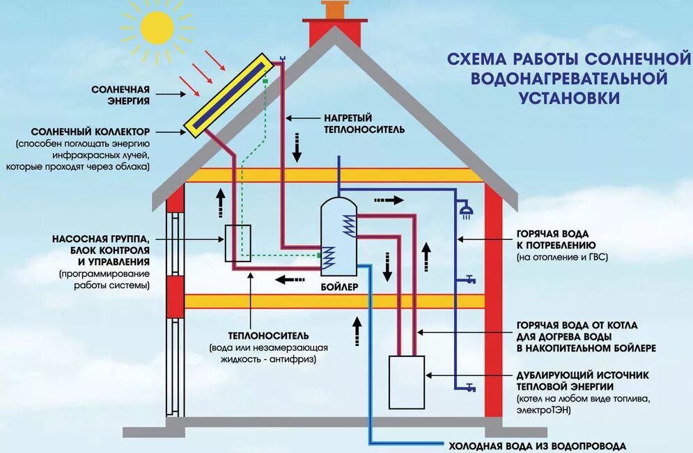 Источник тепловой энергии это. Схема подключения гелиосистемы. Схема горячего водоснабжения от солнечной батареи. Система солнечных коллекторов для нагрева воды и отопления. Схема подключение гелиосистемы для ГВС.