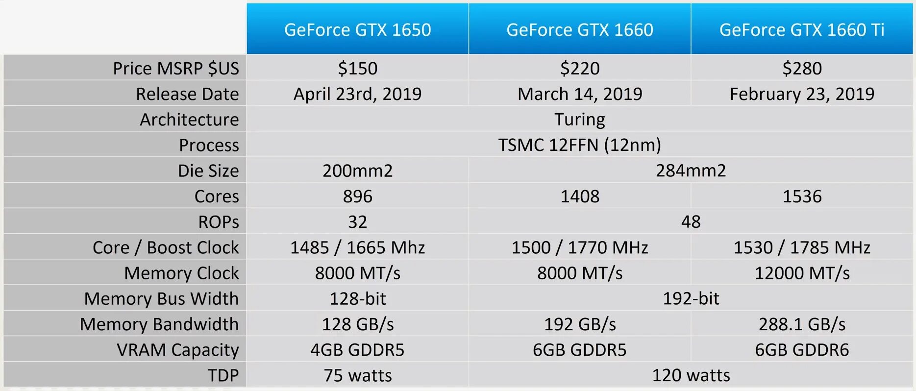 Geforce 1650 сравнение. GTX 1660 терафлопс. GTX 1650 терафлопс. GTX 1650 производительность терафлопс. GTX 1650 super характеристики TFLOPS.