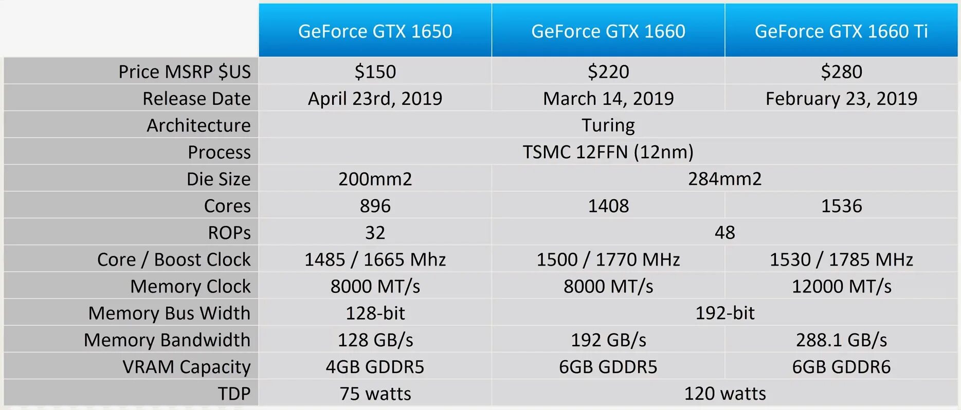 GTX 1660 терафлопс. GTX 1650 терафлопс. GTX 1650 производительность терафлопс. GTX 1650 super характеристики TFLOPS. 1650 ti сравнение