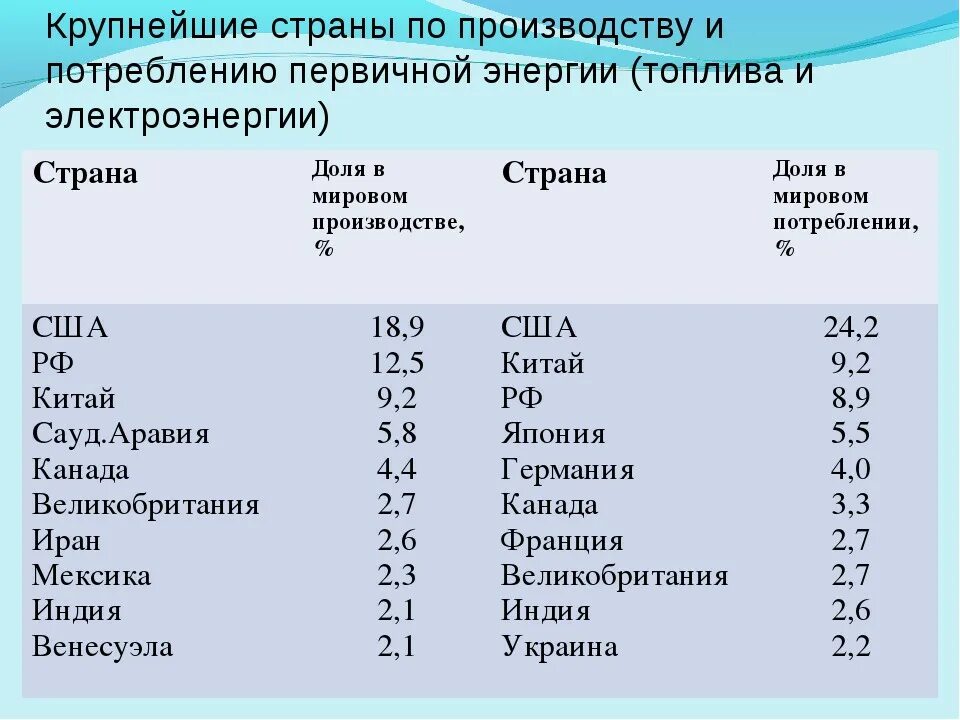 Страны крупные производители и экспортеры природного газа. Крупнейшие производители энергии. Крупнейшие производители электроэнергии. Крупнейшие страны производители электроэнергии. Крупнейшие страны производители топлива.