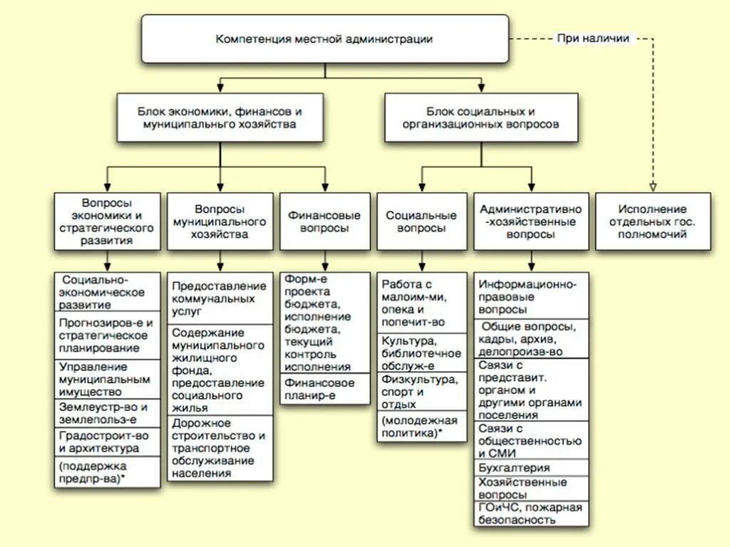 Компетенции местных представительных органов. Полномочия местной администрации муниципального округа. Компетенция администрации муниципального образования. Полномочия и компетенции администрации муниципального образования. Полномочия местной администрации местного самоуправления.