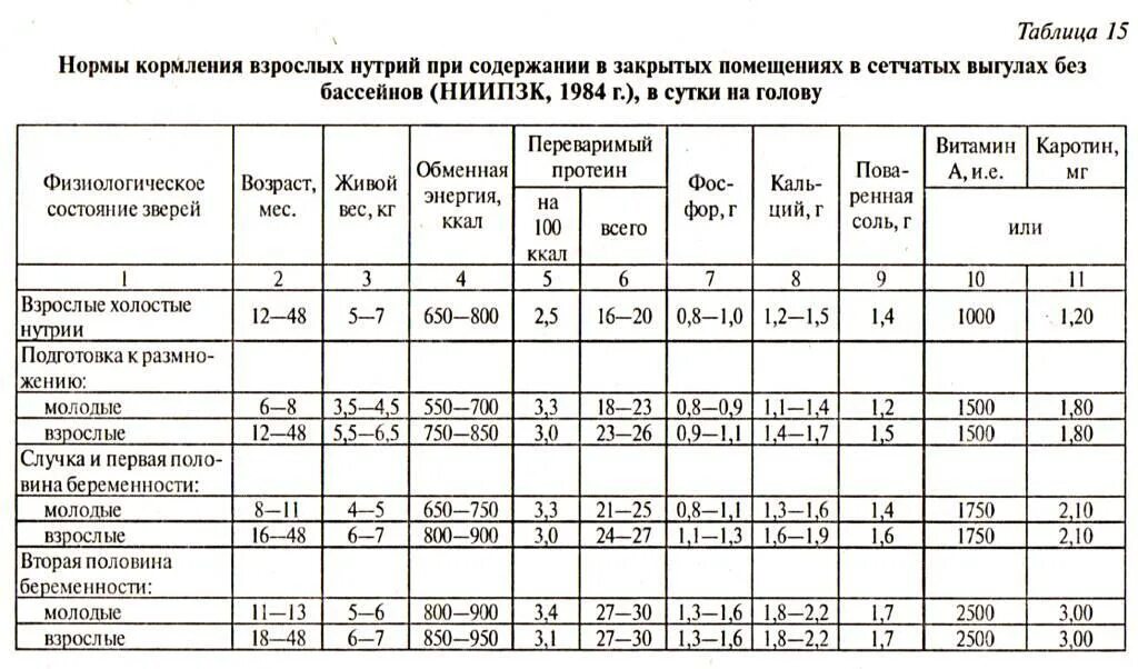 Можно давать нутриям. Нормы кормления нутрий таблица. Норма корма нутрии. Рацион нутрий таблица. Нормы кормления нутрий.