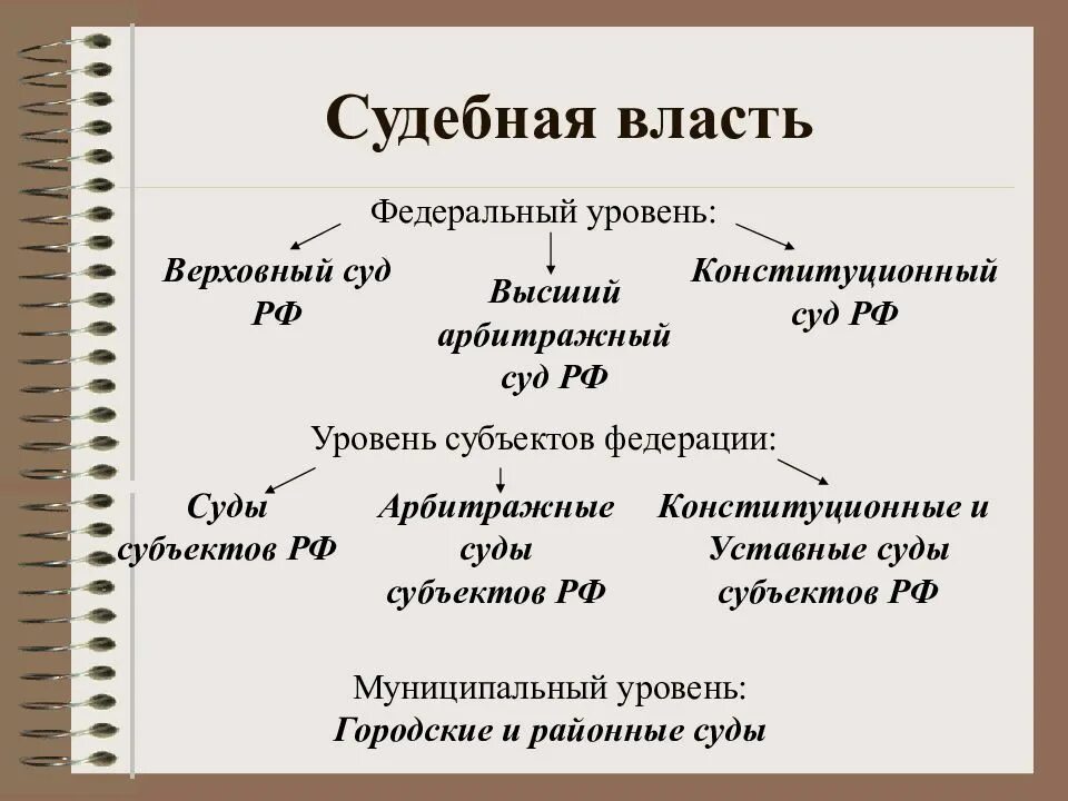 Федеральный региональный и местный уровень власти. Судебная система ветви власти рф. судебная власть в рф на федеральном уровне. судебная власть на федеральном уровне принадлежит. уровни организации судебной власти в рф.