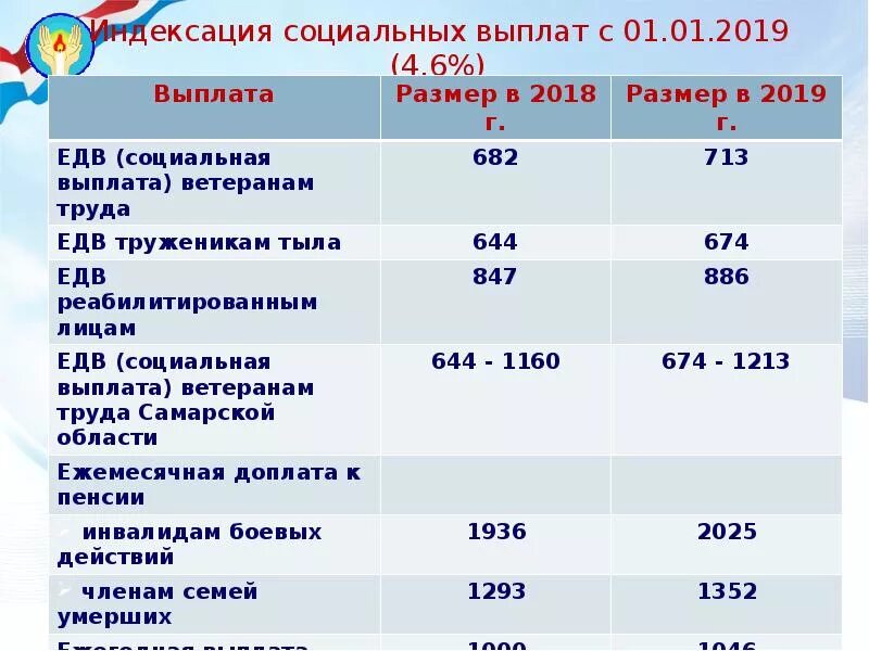 Что за социальная выплата. Индексация социальных выплат. Индексация социальных льгот. За что могут быть социальные выплаты.