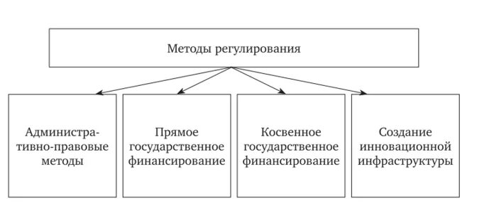 Правительства инновационная деятельность. Государственное регулирование инновационной деятельности в РФ. Методы государственного регулирования инновационной деятельности. Методы государственного регулирования инноваций. Методы гос регулирования инновационной деятельности.