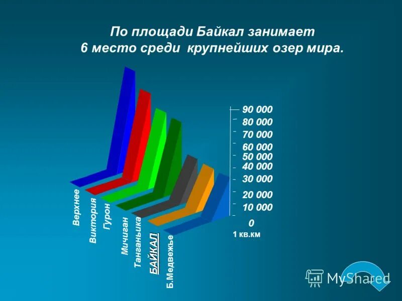 Байкал в цифрах. Площадь озера байкал. Байкал по площади озера занимает. Байкал самое глубокое озеро на земле. Площадь оз байкал.