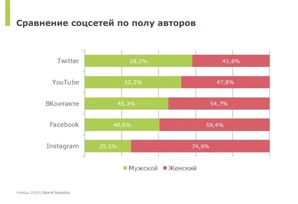 Ноябрь 2019 года интернет. Статистика социальных сетей. Сравнение аудитории соц сетей. Статистика социальных сетей в России 2020. Рост аудитории в соц сетях.